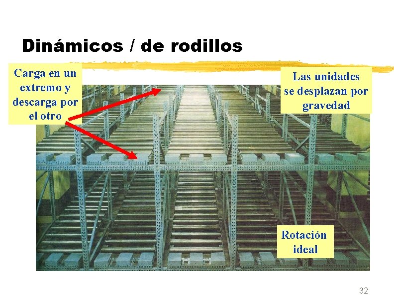 Dinámicos / de rodillos Carga en un extremo y descarga por el otro Las