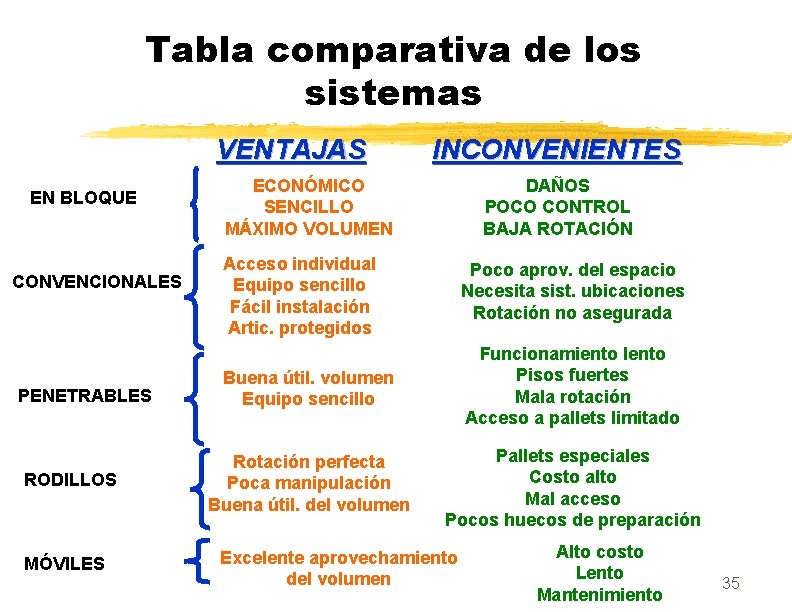 Tabla comparativa de los sistemas VENTAJAS EN BLOQUE CONVENCIONALES PENETRABLES RODILLOS MÓVILES INCONVENIENTES ECONÓMICO