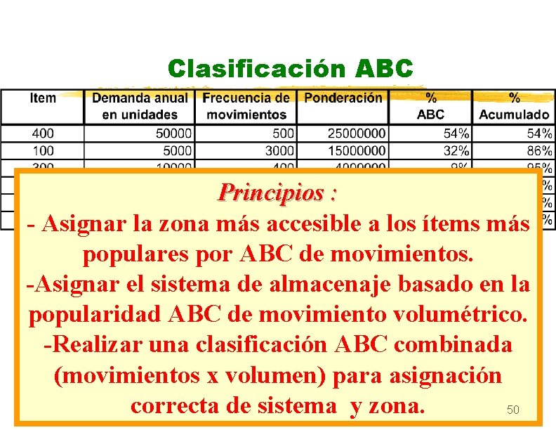 Clasificación ABC Principios : - Asignar la zona más accesible a los ítems más