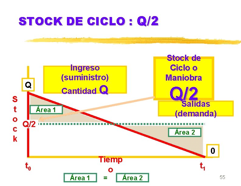 STOCK DE CICLO : Q/2 Q S Área 1 t o Q/2 c k