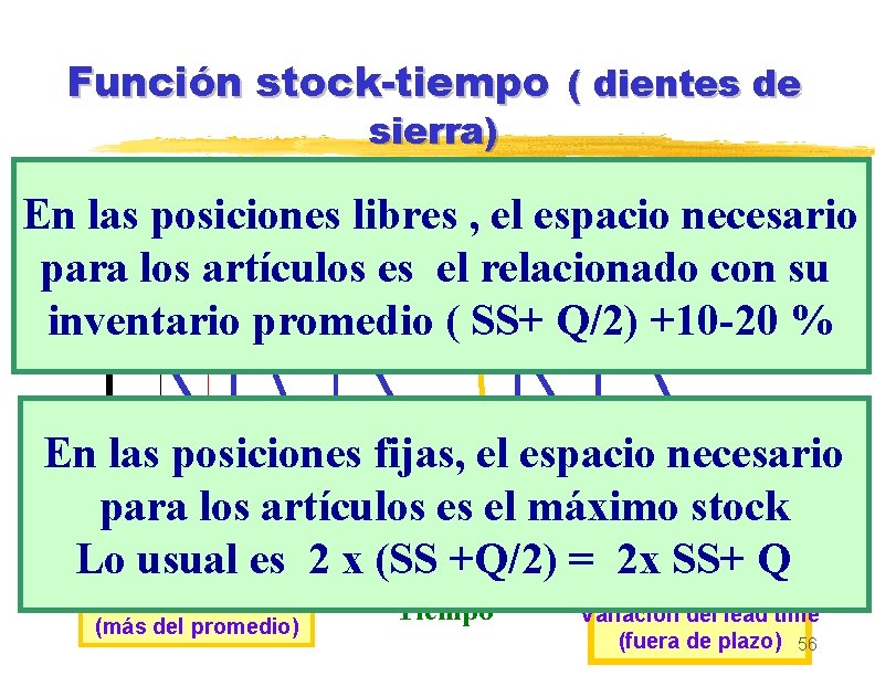 Función stock-tiempo ( dientes de sierra) Quiebre libres , el espacio necesario para los