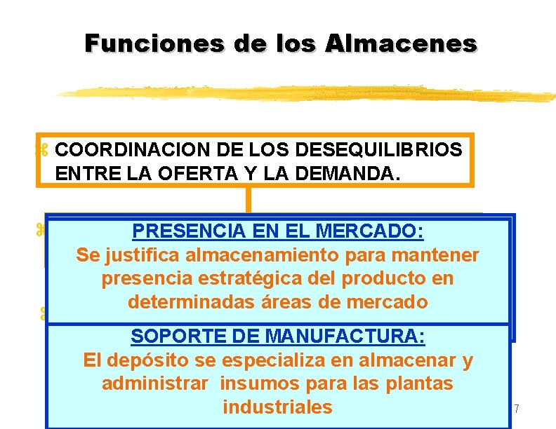 Funciones de los Almacenes z COORDINACION DE LOS DESEQUILIBRIOS ENTRE LA OFERTA Y LA