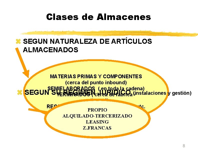 Clases de Almacenes z SEGUN NATURALEZA DE ARTÍCULOS ALMACENADOS z MATERIAS PRIMAS Y COMPONENTES