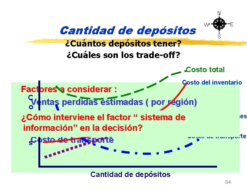 N Cantidad de depósitos ¿Cuántos depósitos tener? ¿Cuáles son los trade-off? E W S