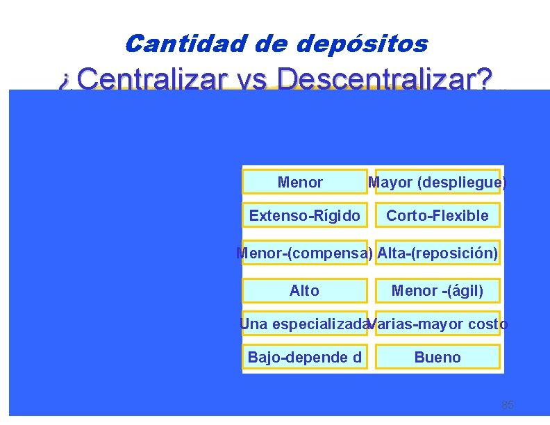 Cantidad de depósitos ¿Centralizar vs Descentralizar? Menor Mayor (despliegue) Extenso-Rígido Corto-Flexible Menor-(compensa) Alta-(reposición) Alto