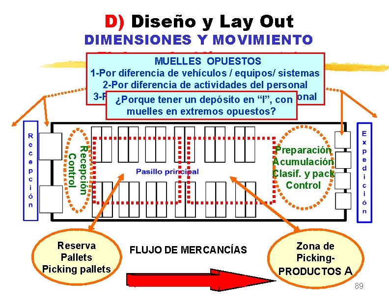 D) Diseño y Lay Out DIMENSIONES Y MOVIMIENTO Flujo en l - ( línea