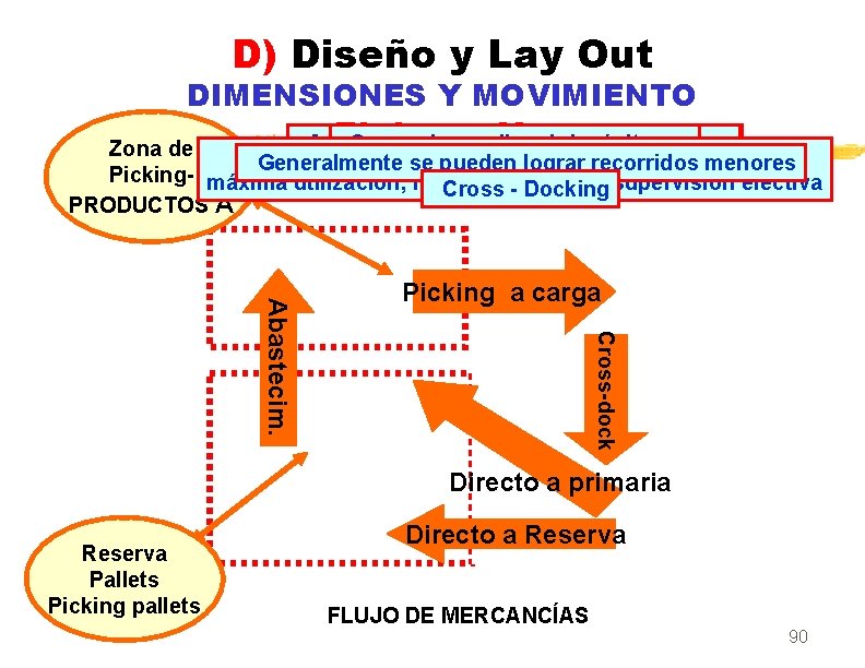 D) Diseño y Lay Out DIMENSIONES Y MOVIMIENTO Flujo en U - Asignación ¿Porque