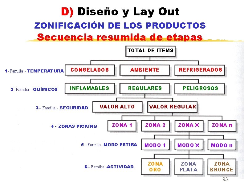 D) Diseño y Lay Out ZONIFICACIÓN DE LOS PRODUCTOS Secuencia resumida de etapas TOTAL