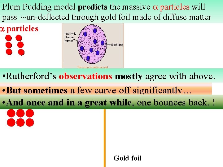 Plum Pudding model predicts the massive particles will pass ~un-deflected through gold foil made