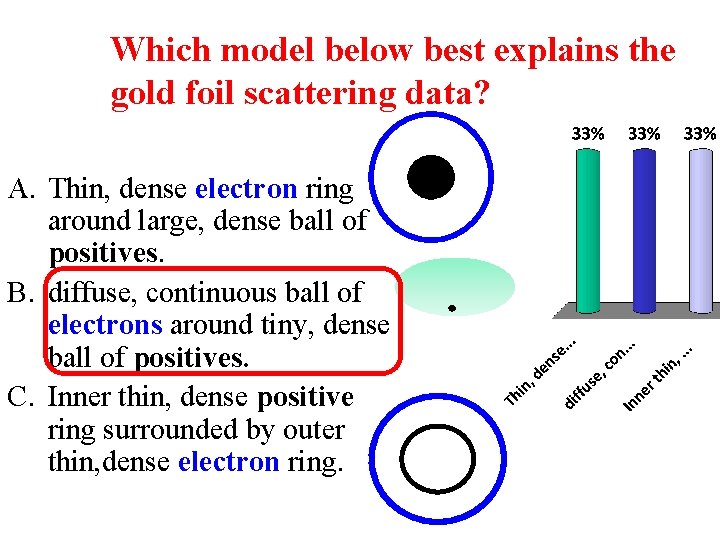 Which model below best explains the gold foil scattering data? A. Thin, dense electron