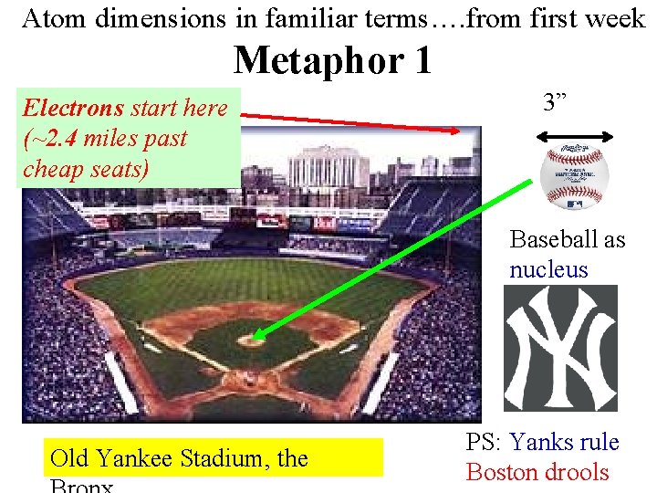 Atom dimensions in familiar terms…. from first week Metaphor 1 Electrons start here (~2.