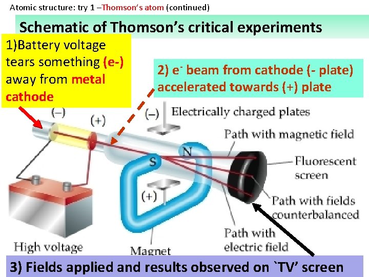 Atomic structure: try 1 –Thomson’s atom (continued) Schematic of Thomson’s critical experiments 1)Battery voltage