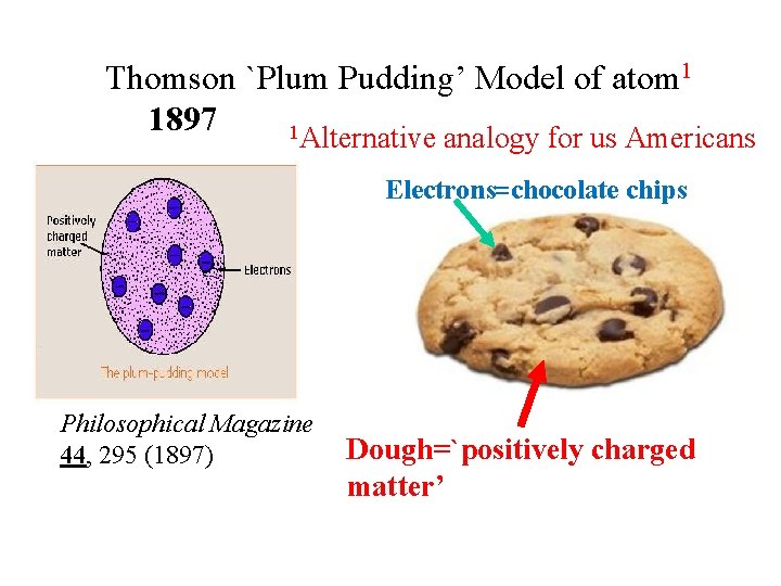 Thomson `Plum Pudding’ Model of atom 1 1897 1 Alternative analogy for us Americans