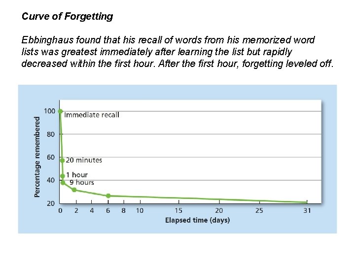 Curve of Forgetting Ebbinghaus found that his recall of words from his memorized word