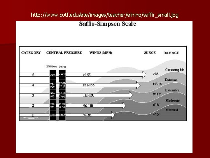 http: //www. cotf. edu/ete/images/teacher/elnino/saffir_small. jpg 