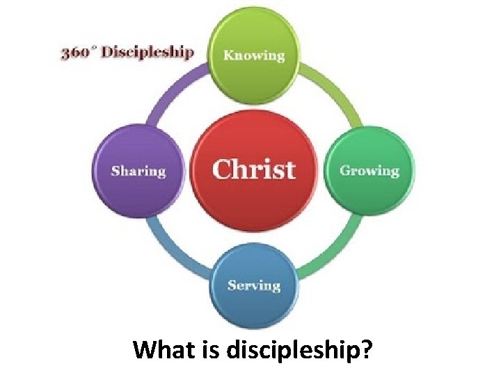 What is discipleship? 
