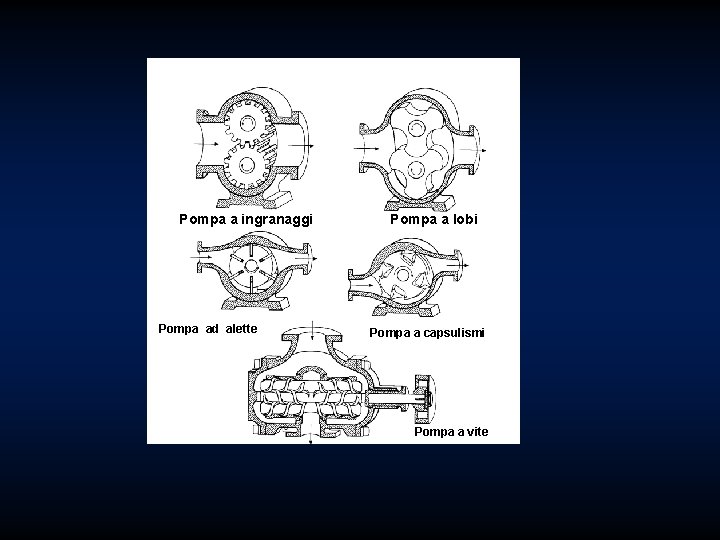 Pompa a ingranaggi Pompa a lobi Pompa ad alette Pompa a capsulismi Pompa a