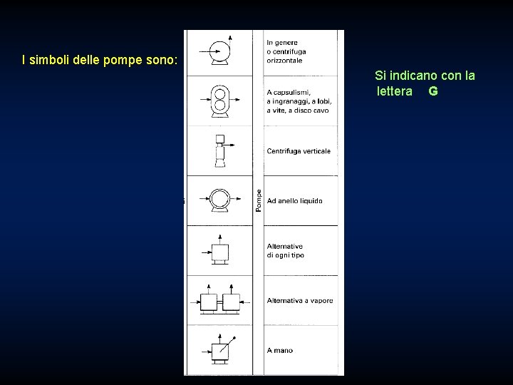 I simboli delle pompe sono: Si indicano con la lettera G 