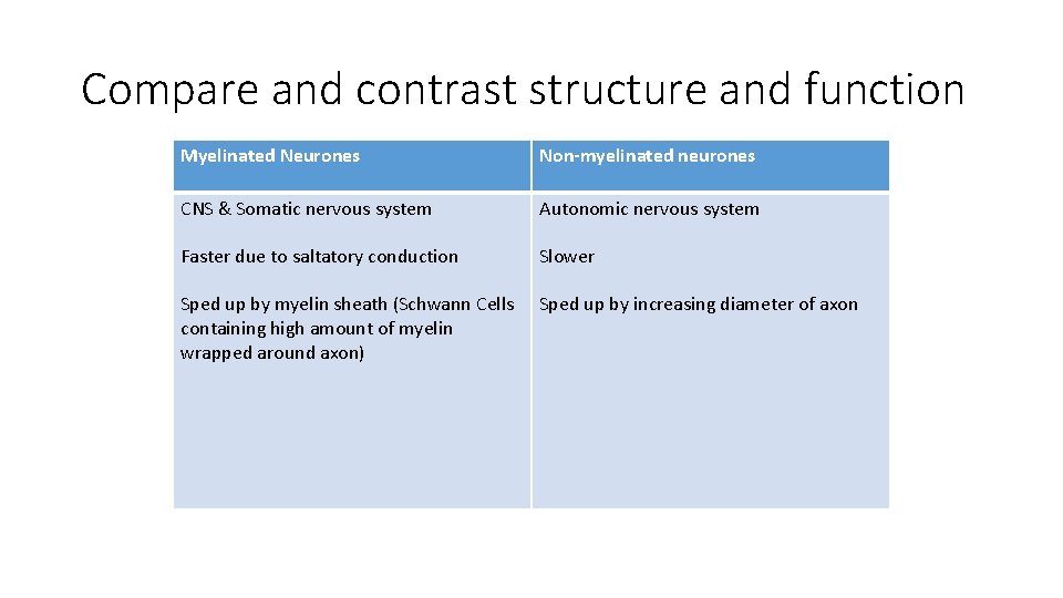 Compare and contrast structure and function Myelinated Neurones Non-myelinated neurones CNS & Somatic nervous