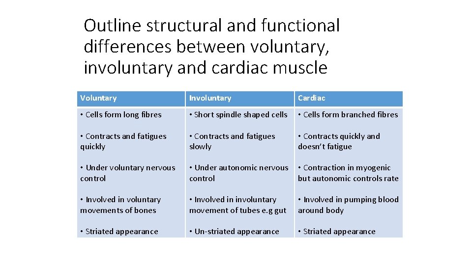 Outline structural and functional differences between voluntary, involuntary and cardiac muscle Voluntary Involuntary Cardiac