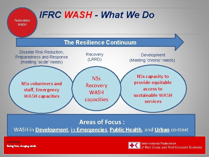 Federation Health WASH Wat. San/EH IFRC WASH - What We Do The Resilience Continuum