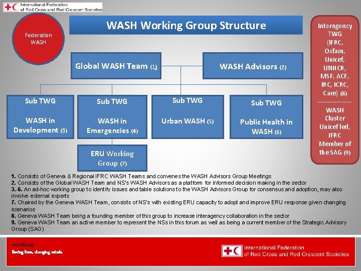 Federation Health WASH Wat. San/EH WASH Working Group Structure Global WASH Team (1) WASH