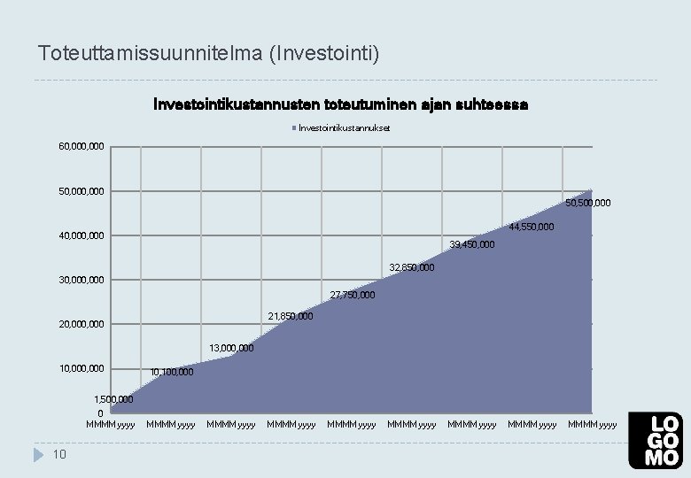 Toteuttamissuunnitelma (Investointi) Investointikustannusten toteutuminen ajan suhteessa Investointikustannukset 60, 000, 000 50, 500, 000 44,