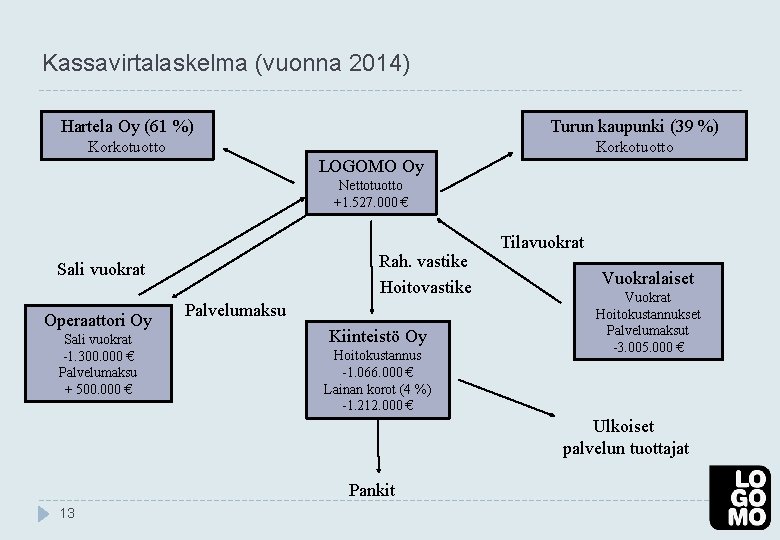 Kassavirtalaskelma (vuonna 2014) Hartela Oy (61 %) Turun kaupunki (39 %) Korkotuotto LOGOMO Oy