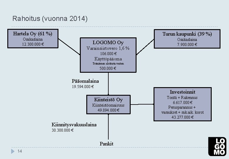 Rahoitus (vuonna 2014) Hartela Oy (61 %) Turun kaupunki (39 %) Osakaslaina 12. 300.