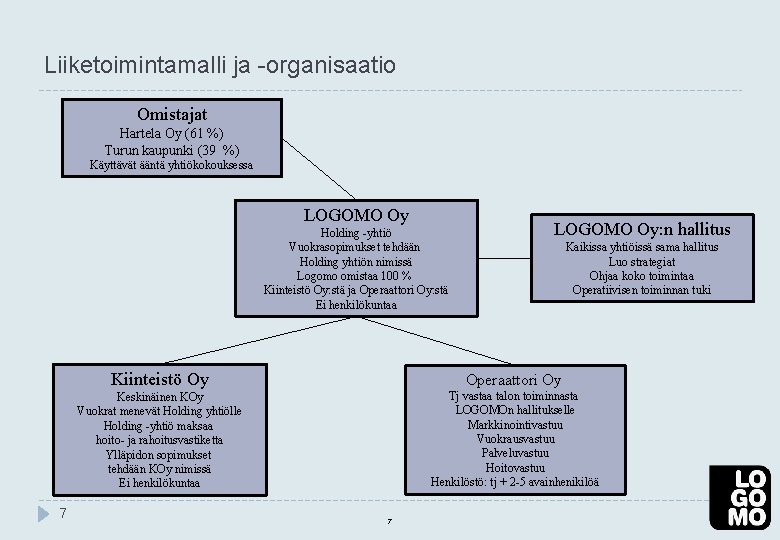 Liiketoimintamalli ja -organisaatio Omistajat Hartela Oy (61 %) Turun kaupunki (39 %) Käyttävät ääntä