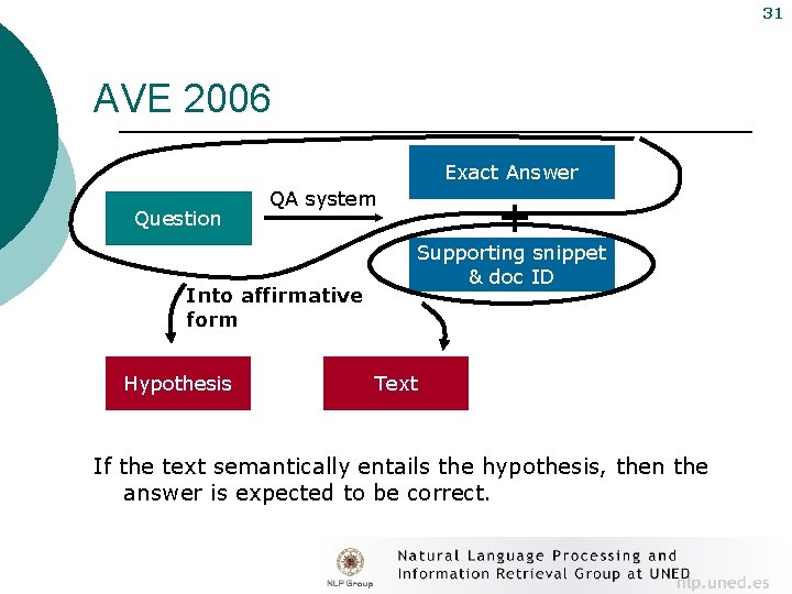 31 AVE 2006 Exact Answer Question QA system Into affirmative form Hypothesis Supporting snippet