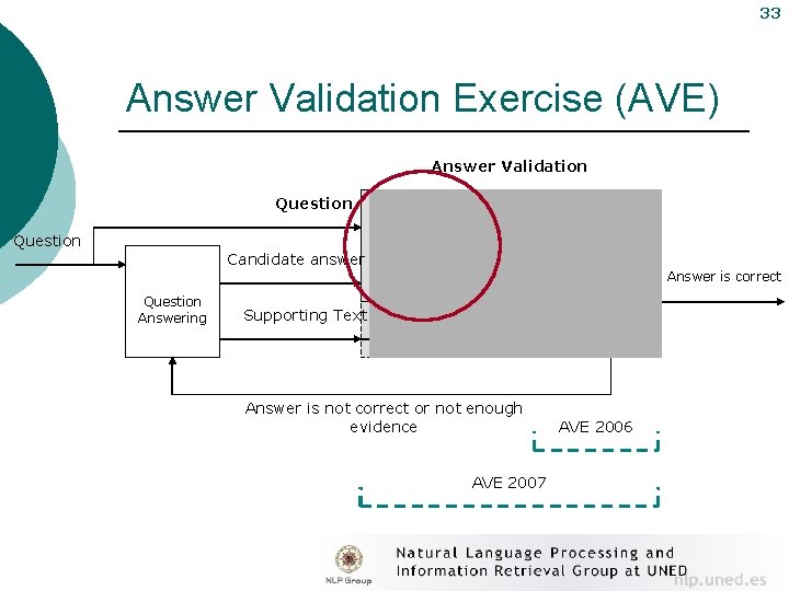 33 Answer Validation Exercise (AVE) Answer Validation Question Automatic Candidate answer Hypothesis Generation Question