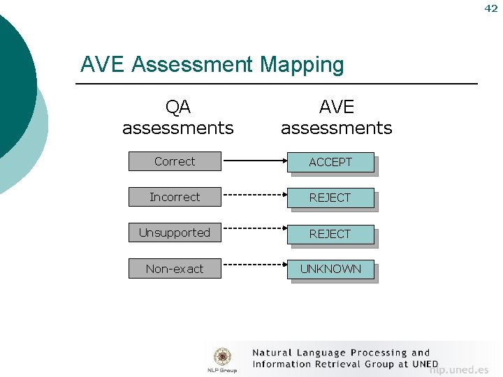 42 AVE Assessment Mapping QA assessments AVE assessments Correct ACCEPT Incorrect REJECT Unsupported REJECT