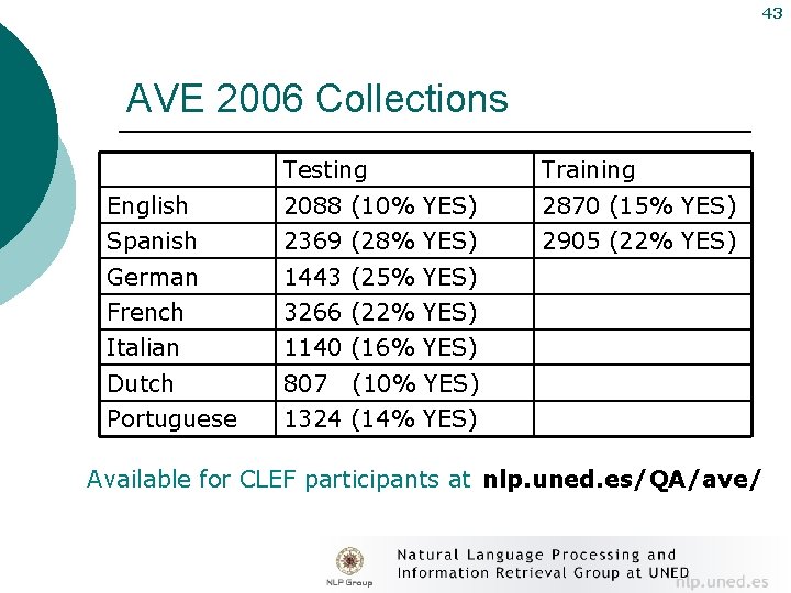 43 AVE 2006 Collections Testing Training English 2088 (10% YES) 2870 (15% YES) Spanish