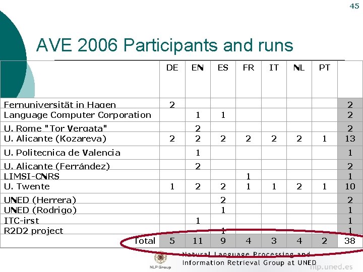 45 AVE 2006 Participants and runs DE EN ES FR IT NL PT Fernuniversität