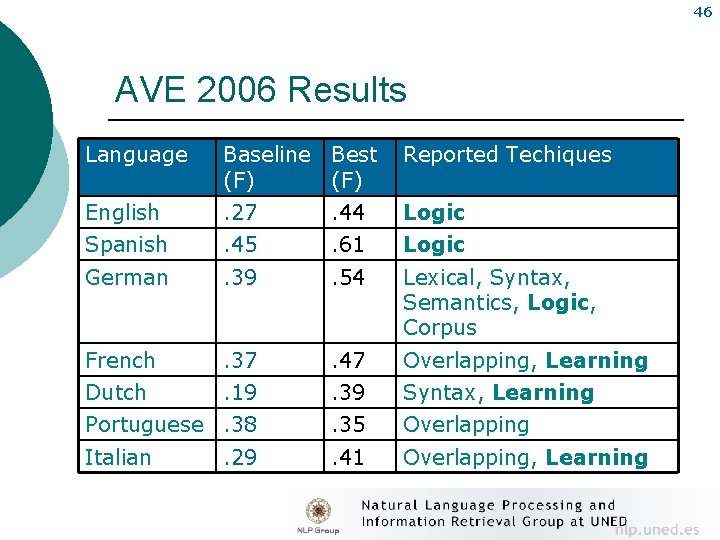 46 AVE 2006 Results Language Baseline Best (F) Reported Techiques English . 27 .