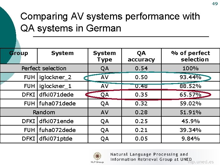 49 Comparing AV systems performance with QA systems in German Group System Type QA