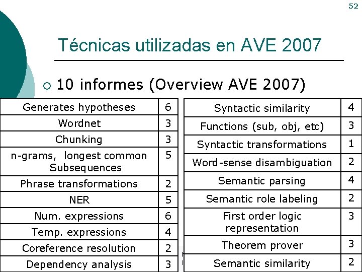 52 Técnicas utilizadas en AVE 2007 ¡ 10 informes (Overview AVE 2007) Generates hypotheses