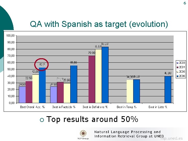 6 QA with Spanish as target (evolution) ¡ Top results around 50% 