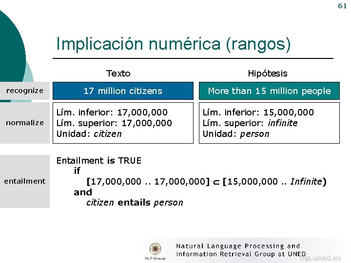 61 Implicación numérica (rangos) Texto recognize 17 million citizens Hipótesis More than 15 million
