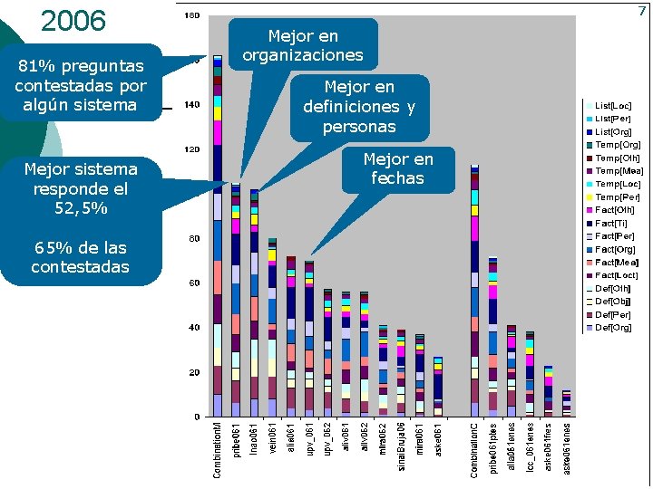 2006 81% preguntas contestadas por algún sistema Mejor sistema responde el 52, 5% 65%