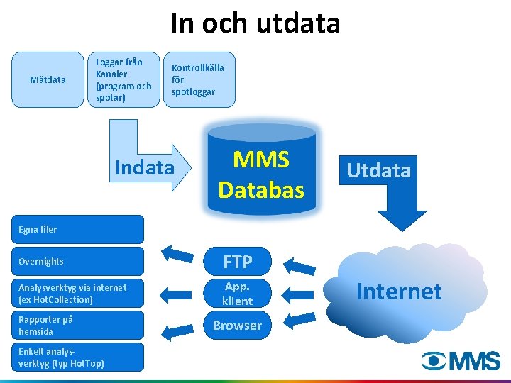 In och utdata Mätdata Loggar från Kanaler (program och spotar) Kontrollkälla för spotloggar Indata