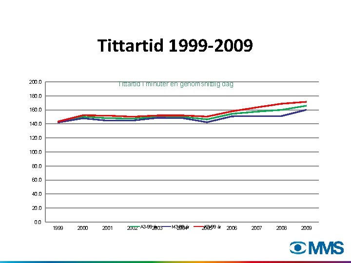 Tittartid 1999 -2009 200. 0 Tittartid i minuter en genomsnittlig dag 180. 0 160.