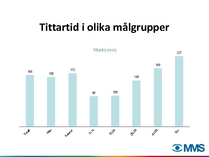 Tittartid i olika målgrupper Tittartid (min) 227 188 172 166 160 149 60 +