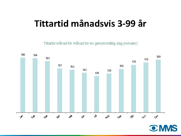 Tittartid månadsvis 3 -99 år Tittartid månad för en genomsnittlig dag (minuter) 194 189