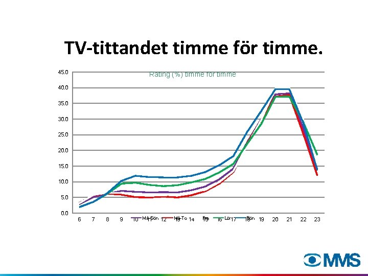 TV-tittandet timme för timme. 45. 0 Rating (%) timme för timme 40. 0 35.