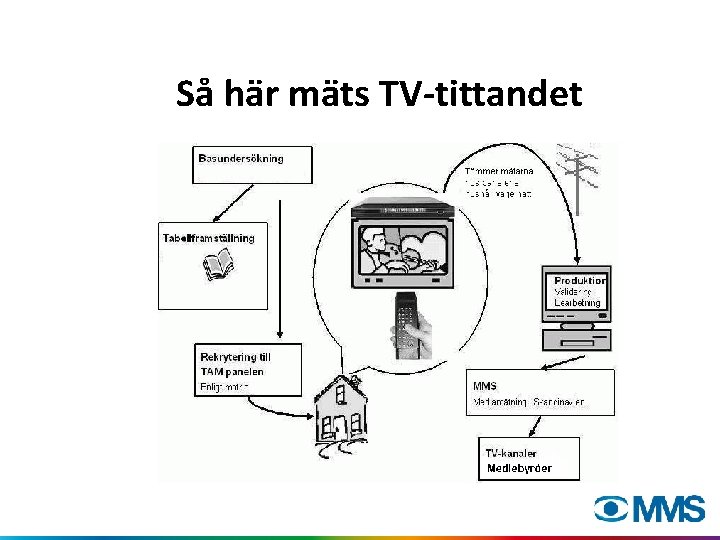 Så här mäts TV-tittandet 