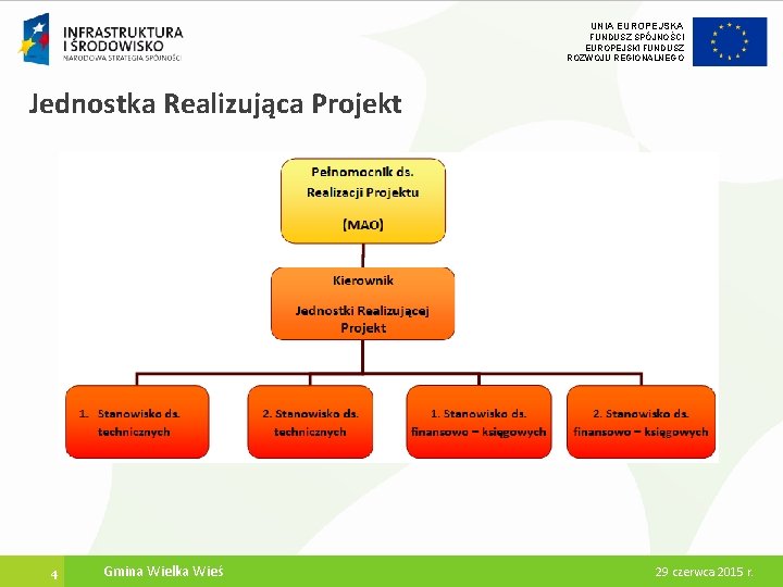 UNIA EUROPEJSKA FUNDUSZ SPÓJNOŚCI EUROPEJSKI FUNDUSZ ROZWOJU REGIONALNEGO Jednostka Realizująca Projekt 4 Gmina Wielka