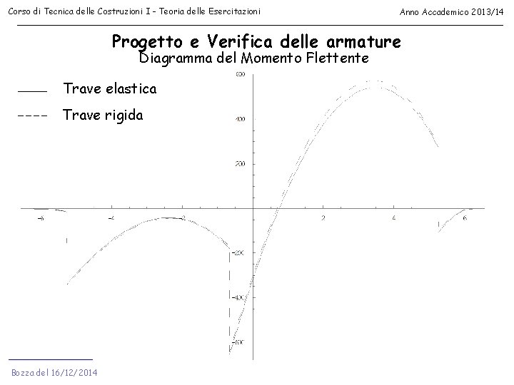 Corso di Tecnica delle Costruzioni I - Teoria delle Esercitazioni Anno Accademico 2013/14 Progetto