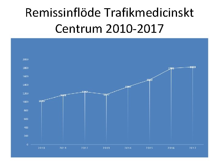 Remissinflöde Trafikmedicinskt Centrum 2010 -2017 Remissinflöde Trafikmedicinskt Centrum 2010 -2017